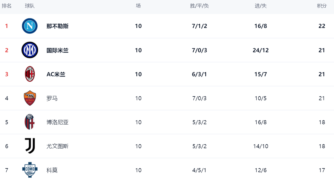 意甲最新积分战报：前4差距最多1分，罗马倒下，博洛尼亚逆袭