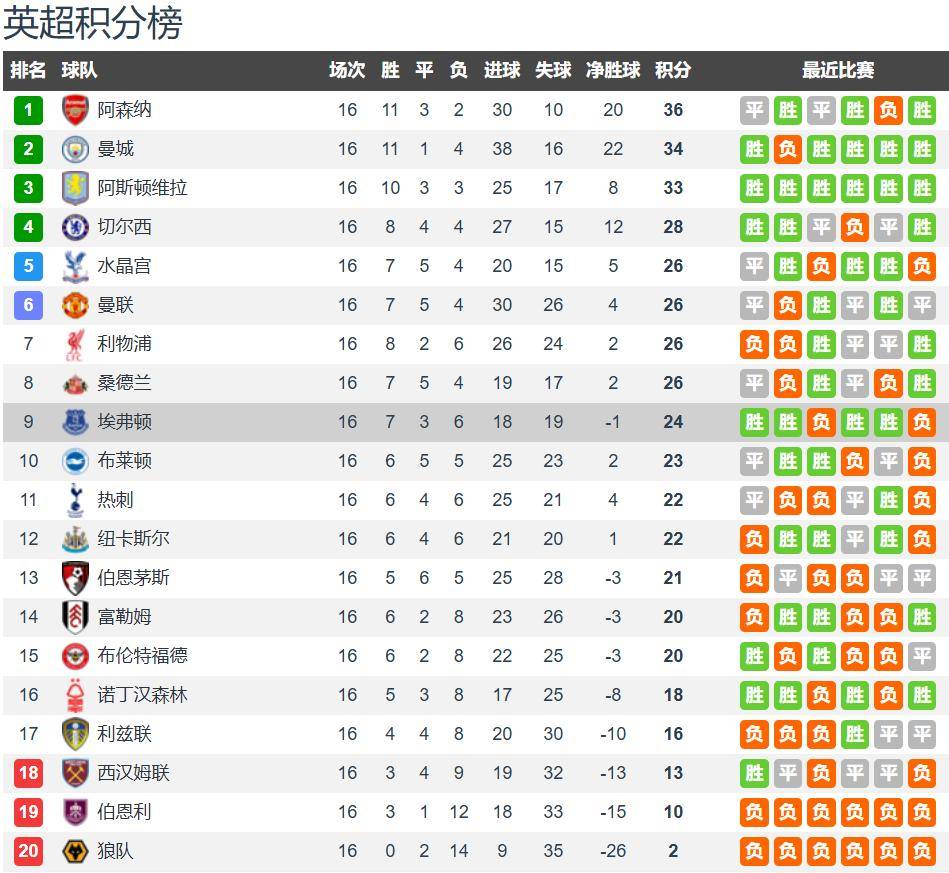 埃弗顿vs阿森纳前瞻：埃弗顿主场战力强 高对抗有望阻击枪手
